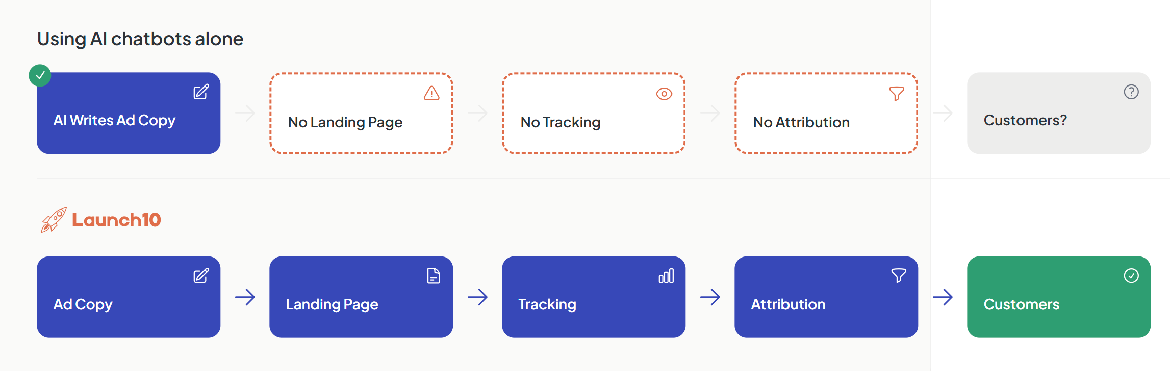 Diagram showing the three infrastructure gaps between AI-generated ad copy and a converting campaign: landing page, conversion tracking, and attribution