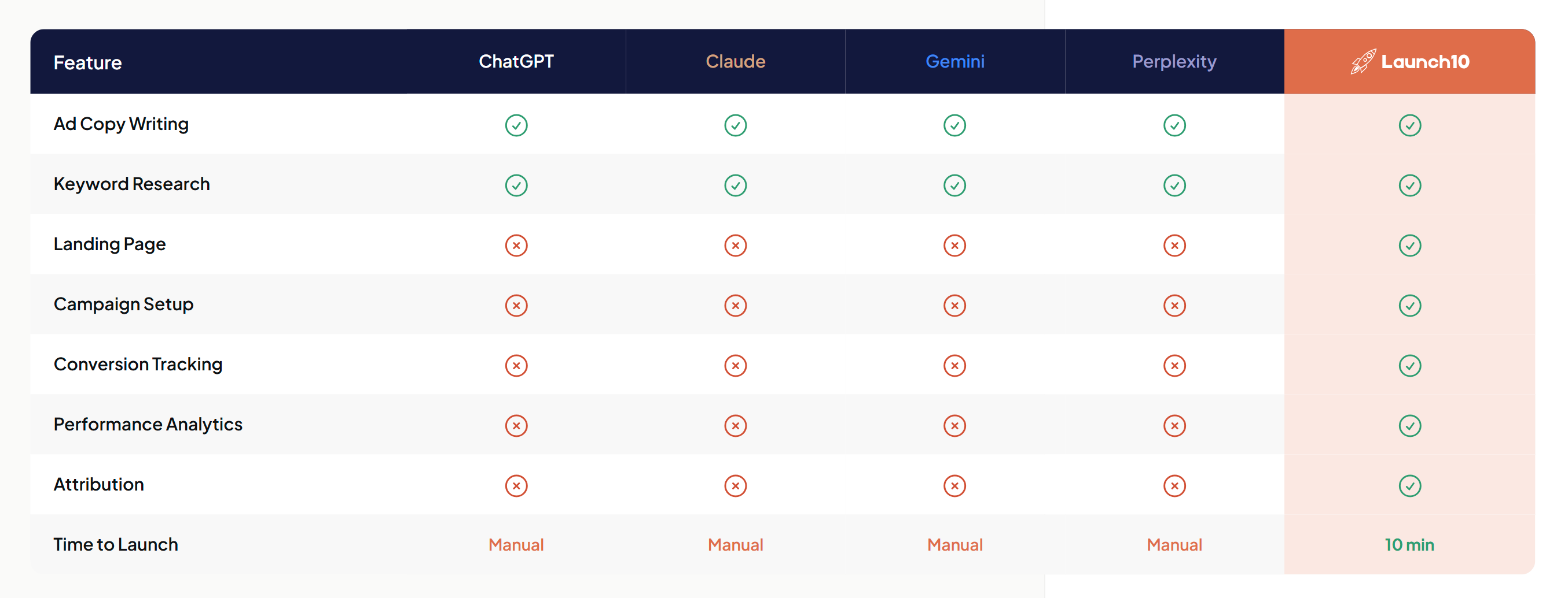 Comparison chart showing capabilities of ChatGPT, Claude, Gemini, Perplexity, and Launch10 across Google Ads tasks