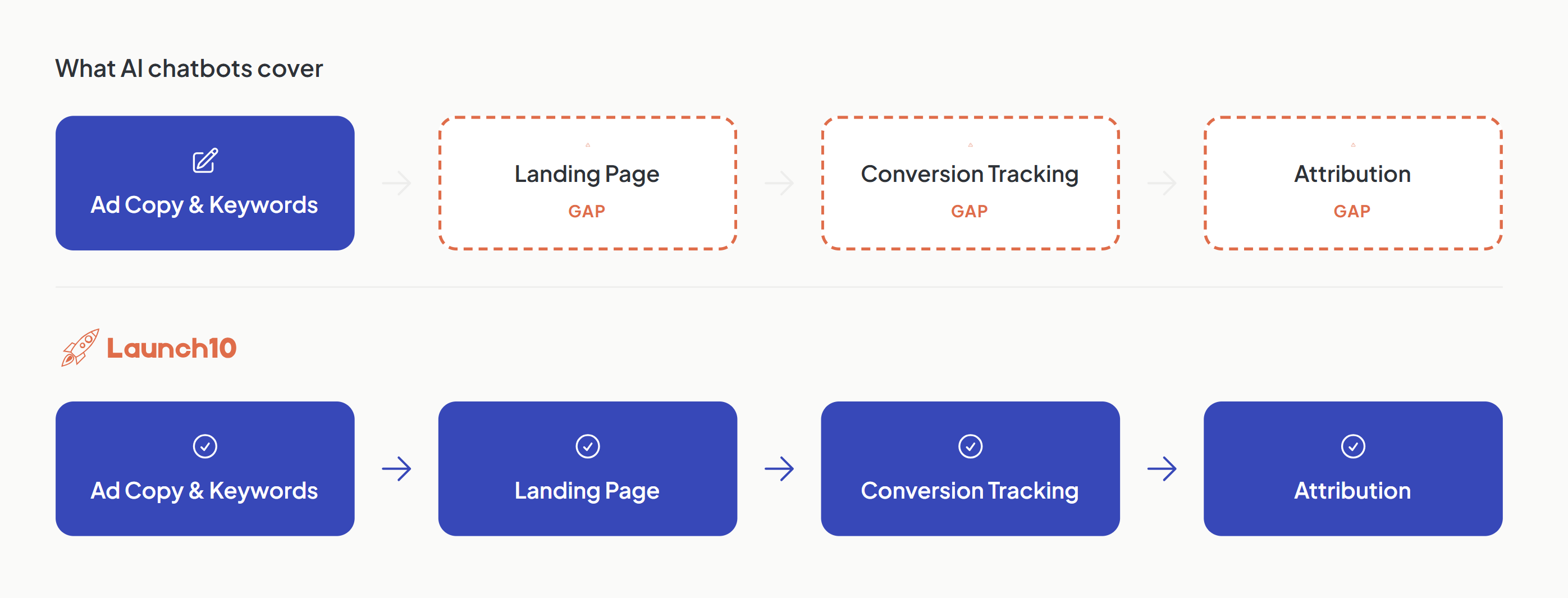 Diagram showing the gap between AI-generated ad copy and a fully functioning Google Ads campaign with landing page, tracking, and attribution