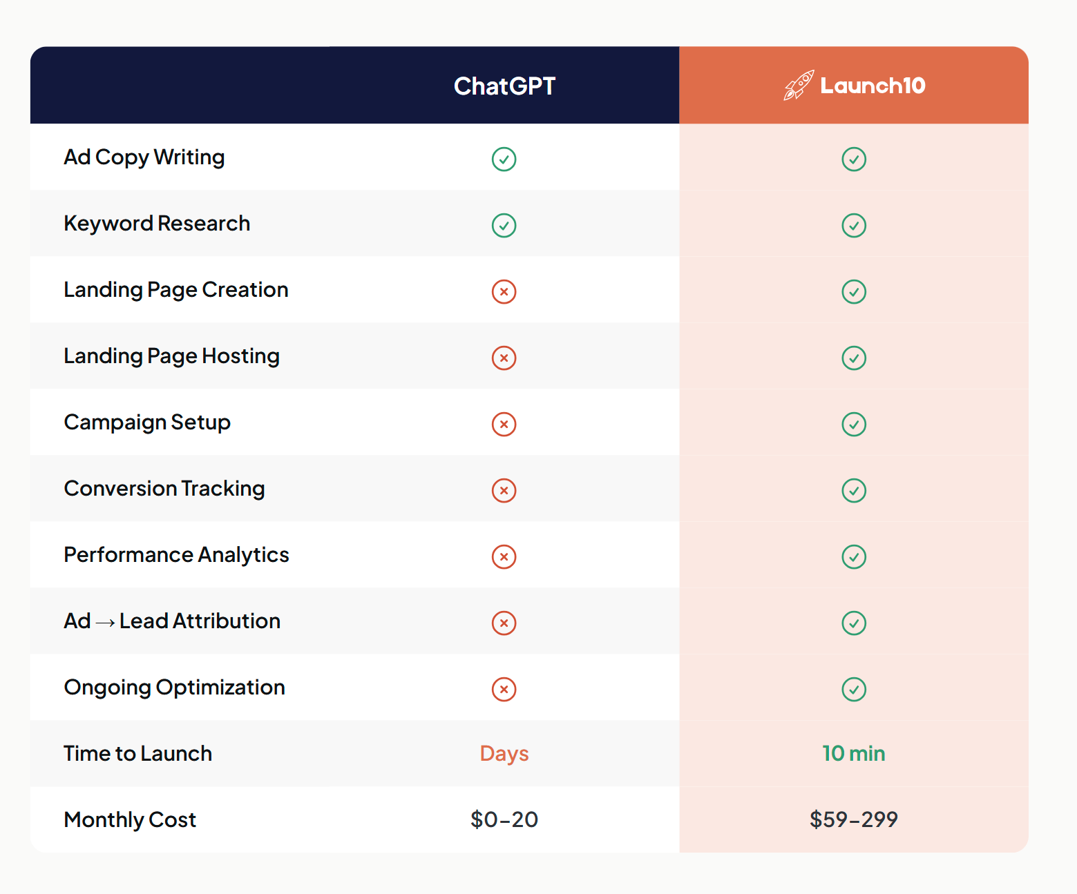 Visual comparison table showing ChatGPT vs Launch10 features for Google Ads campaign creation