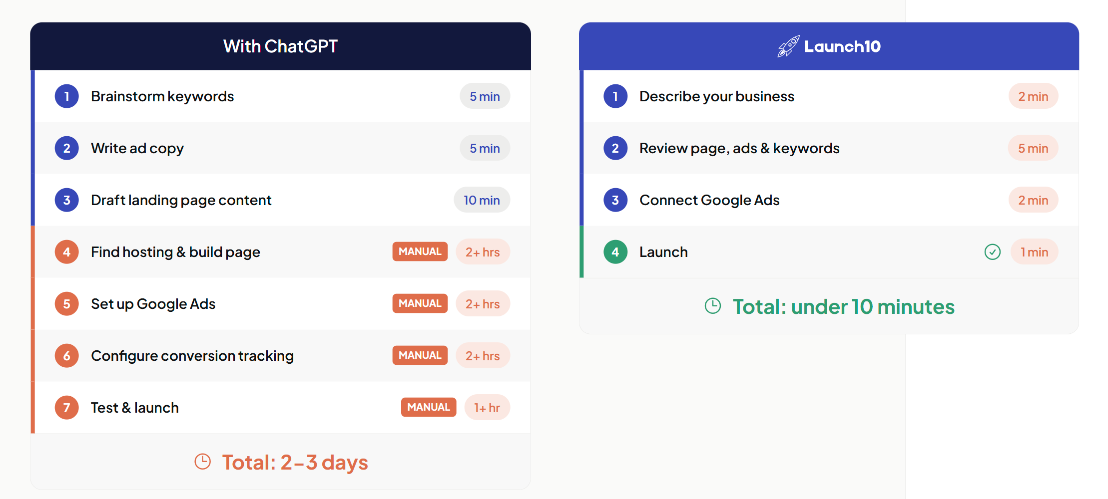 Side-by-side comparison of the ChatGPT and Launch10 workflows for creating a Google Ads campaign, showing ChatGPT's output stops at copy while Launch10 delivers the complete campaign