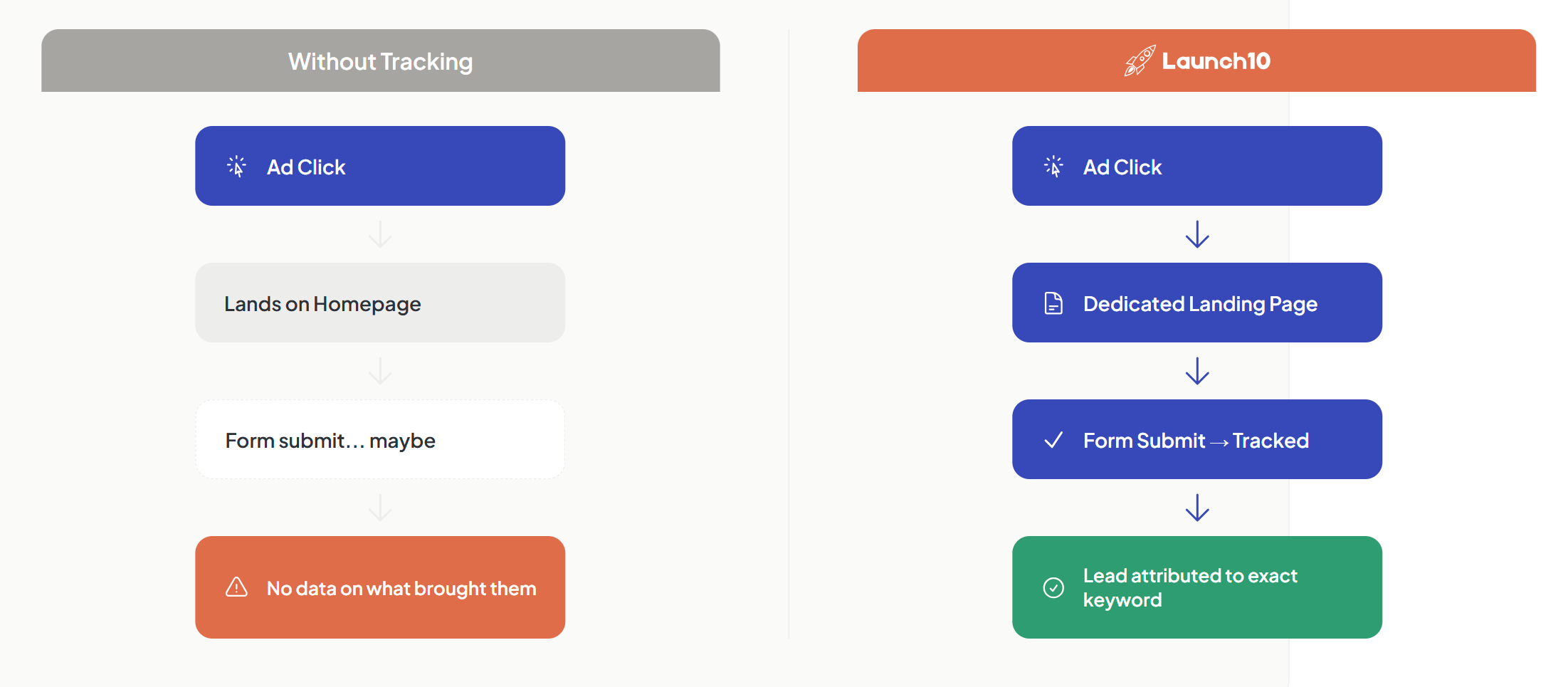 Flow diagram comparing a campaign with proper conversion tracking versus one without — showing how data flows from click to lead to optimization with tracking, and dead-ends without it