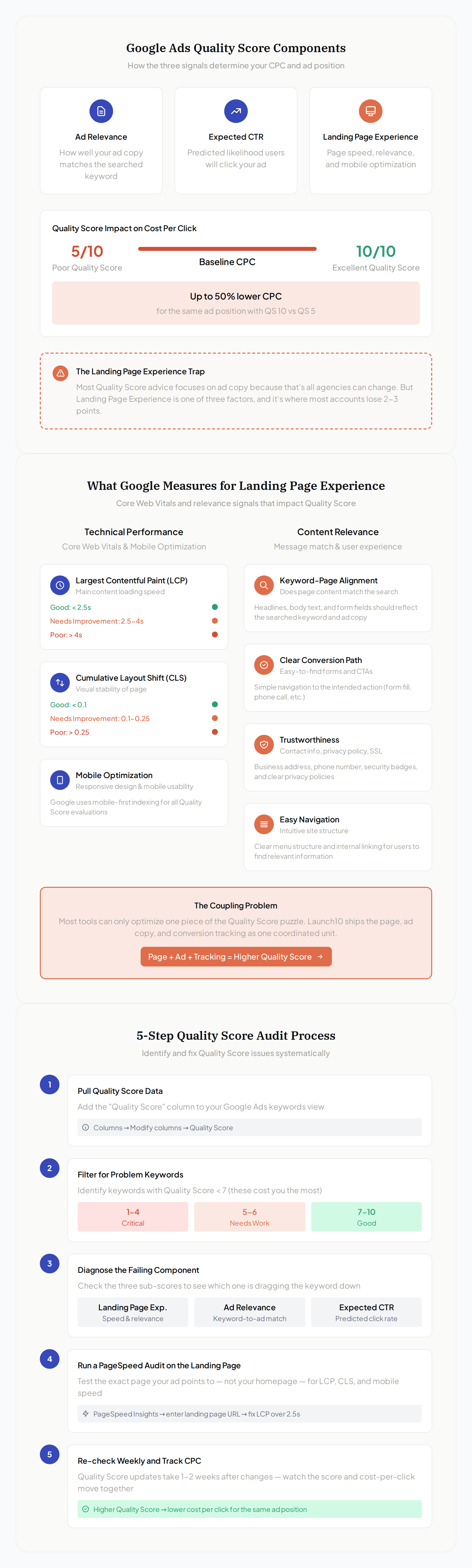 Core Web Vitals impact on Quality Score