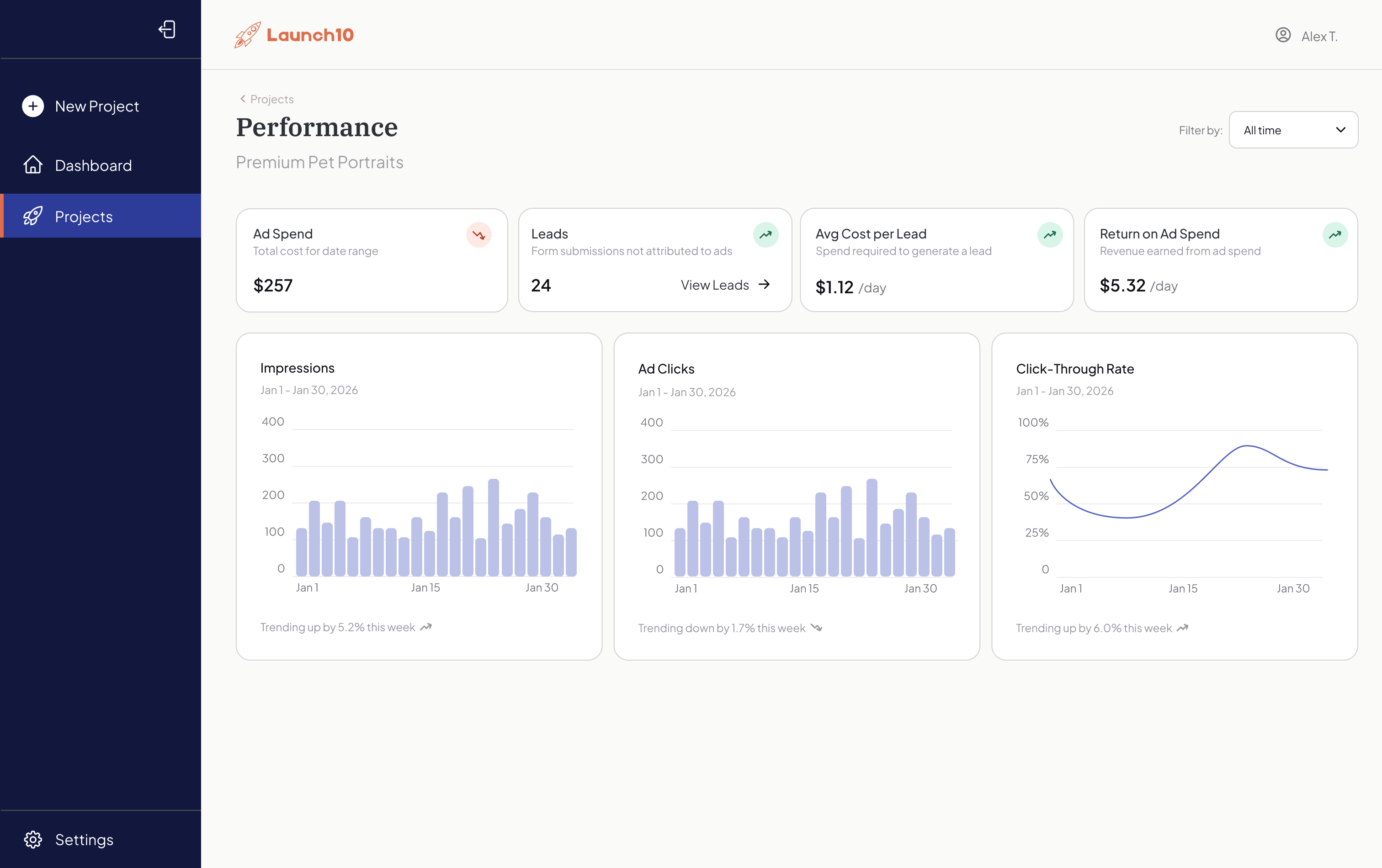 Launch10 performance dashboard showing ad spend, leads, cost per lead, return on ad spend, and click-through rate charts