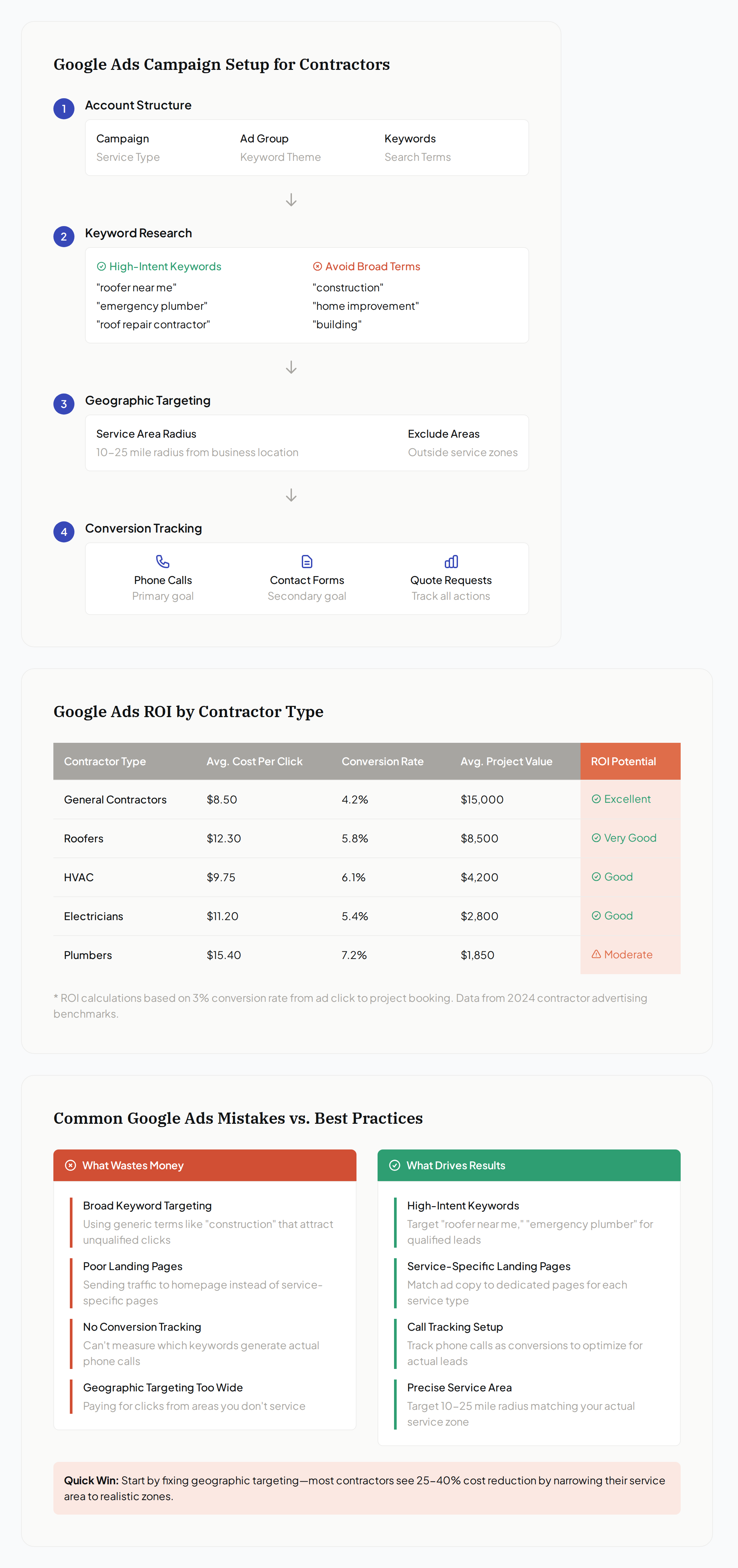 Google Ads ROI by contractor service type — emergency plumbing, HVAC, electrical, roofing, and general contracting
