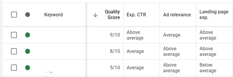 Google Ads Keywords tab showing Quality Score with Landing Page Experience, Ad Relevance, and Expected CTR component columns