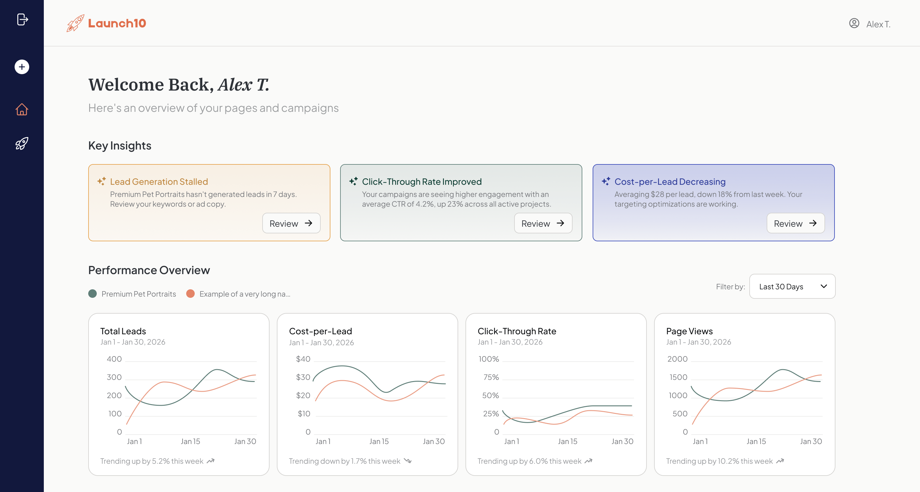 Launch10 dashboard showing key insights cards for lead generation, click-through rate, and cost-per-lead trends with performance charts