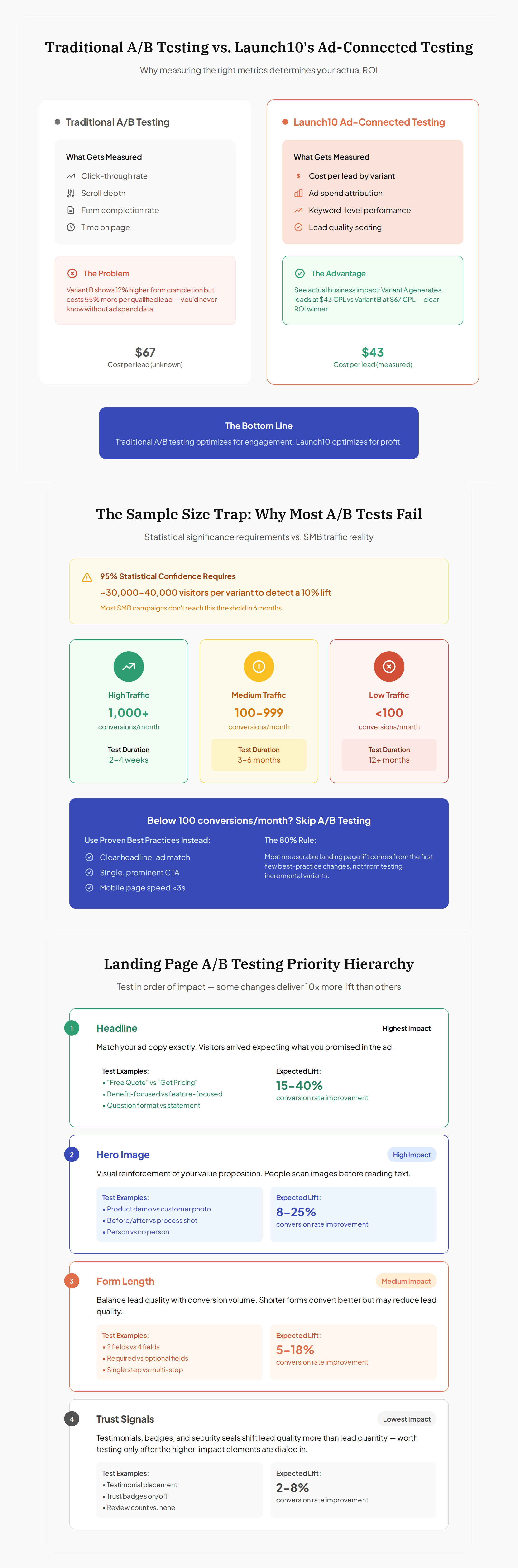 Traditional A/B testing vs. ad-connected A/B testing, sample size requirements, and the priority hierarchy for what to test first