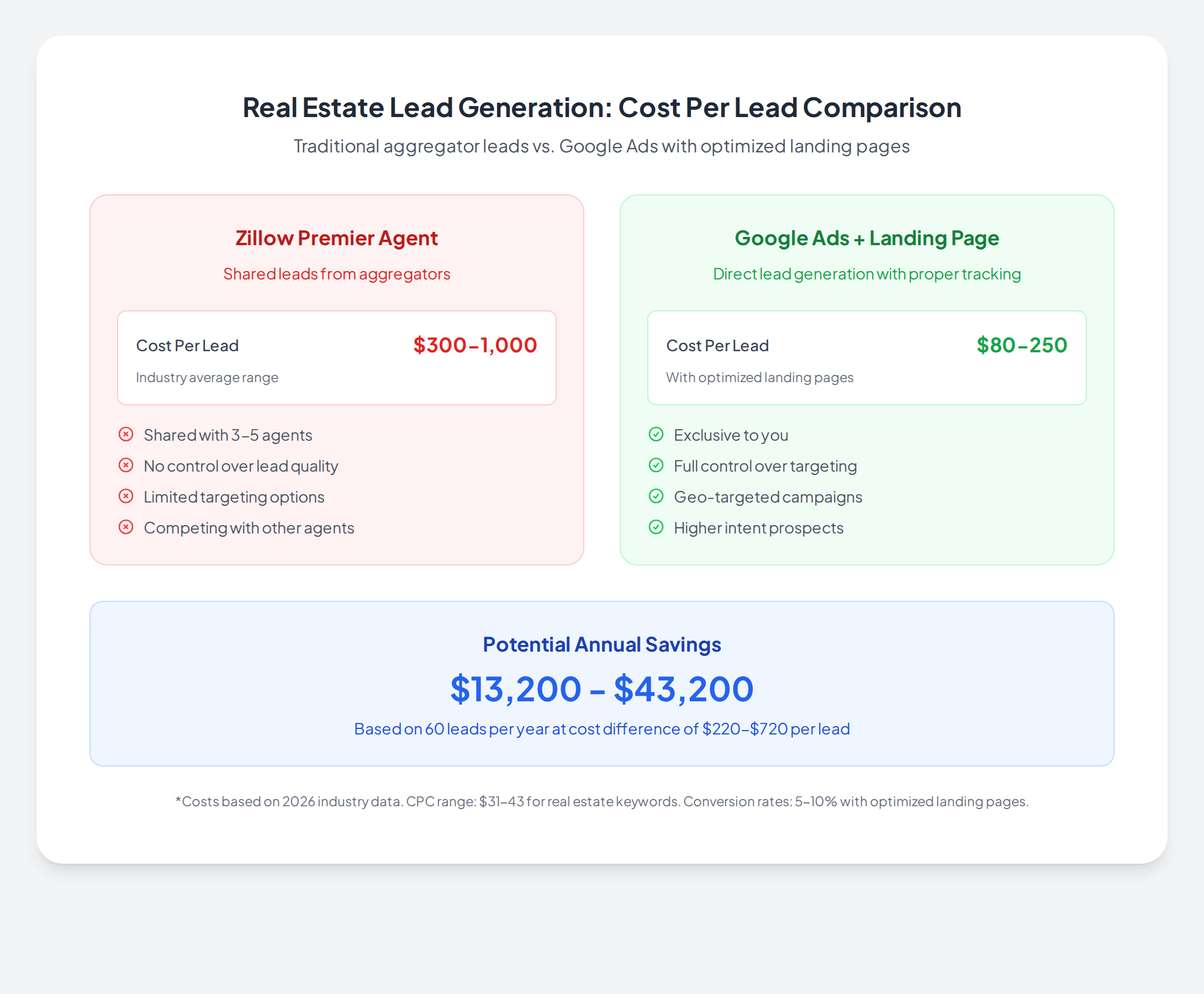 Real estate cost per lead comparison: Zillow Premier Agent vs Google Ads + landing page stack